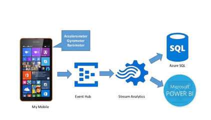 如何通過 Azure IoT 中心實現(xiàn)互聯(lián)網設備數(shù)據(jù)的可視化分析