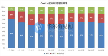 小米與嚴選爭相效仿，Costco究竟是何方神圣？——從互聯網數據洞察其成功密碼