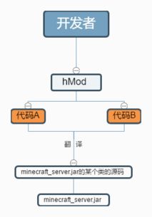 Bukkit插件開發教程 序章——教學軟件的技術開發